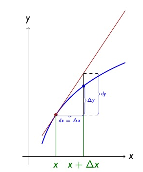 Linear approximation