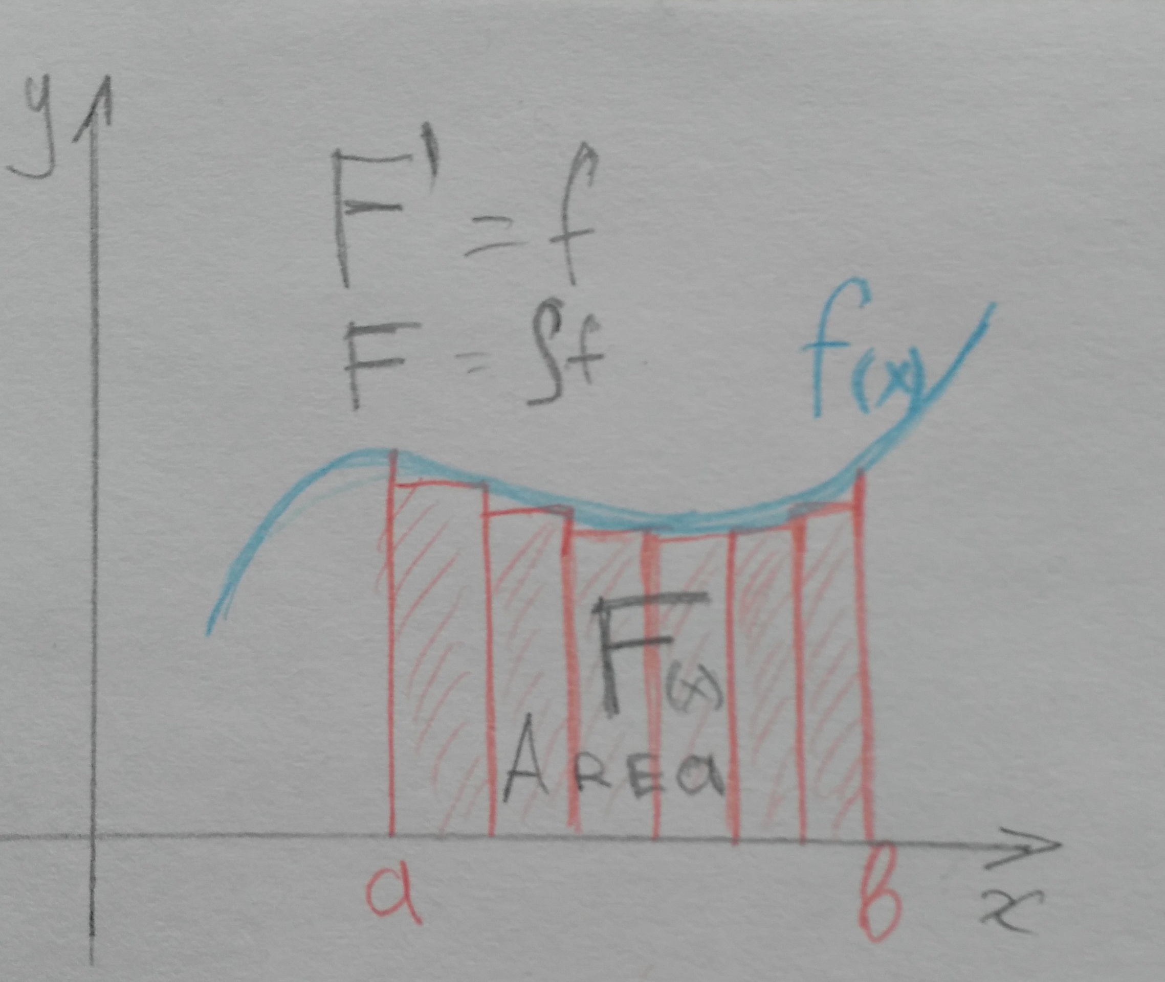 Area under curve