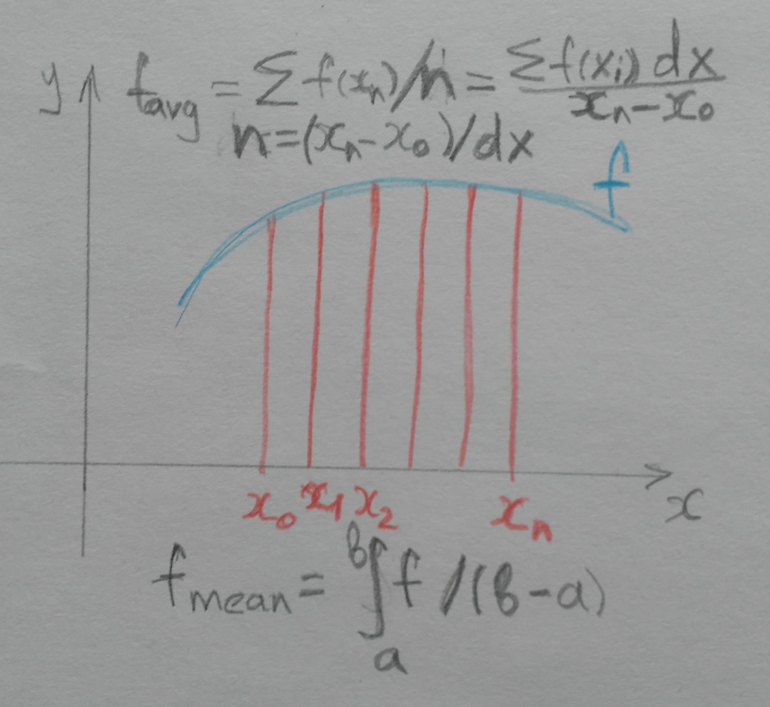 Mean of the derivative