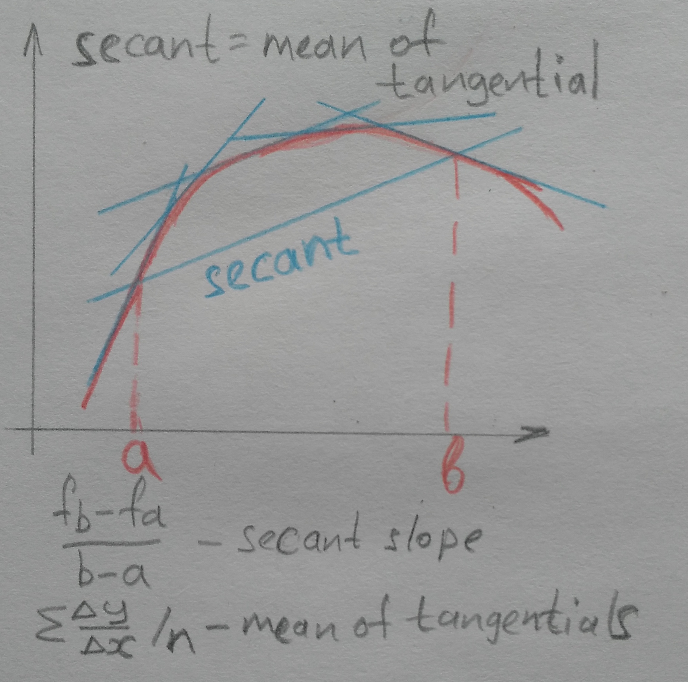 Secant is the mean of tangentials